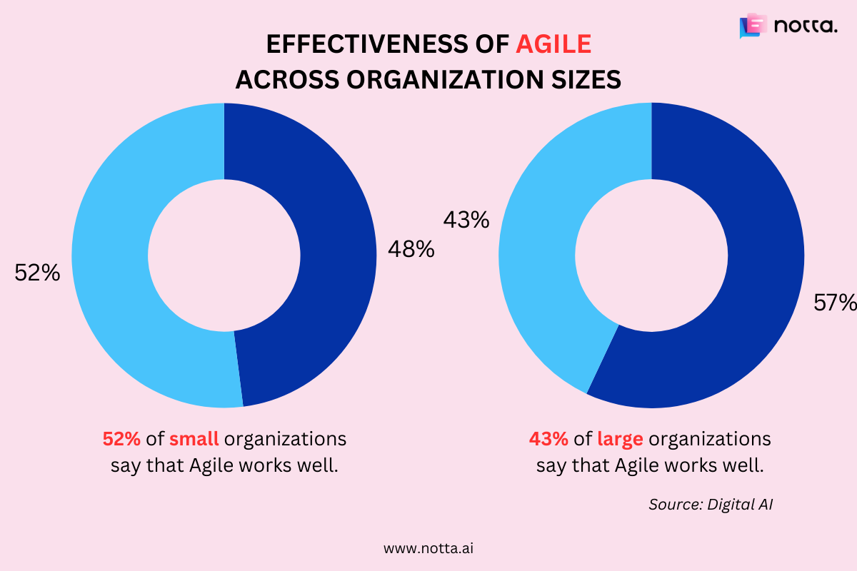 Agile statistics