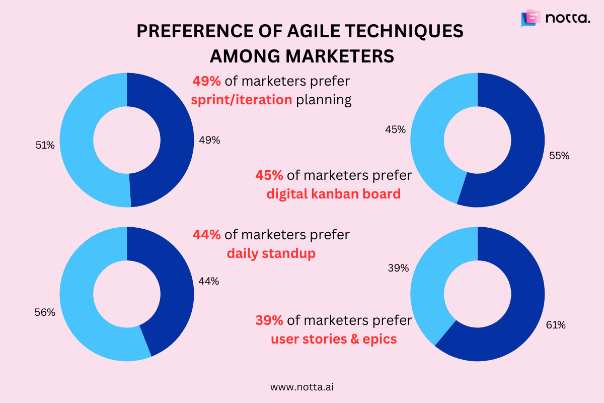 Agile statistics