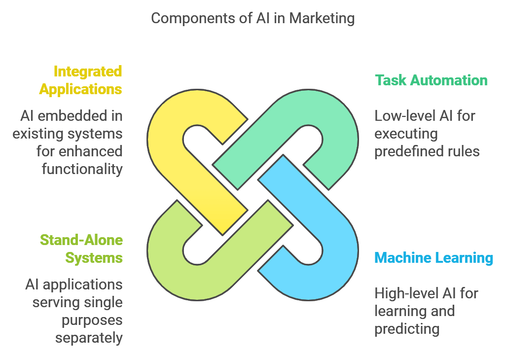 Component of AI in marketing