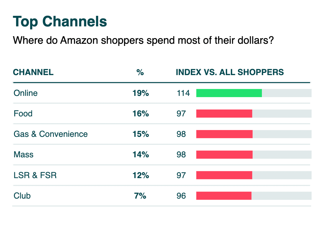 Breakdown of how Amazon shoppers spend their money