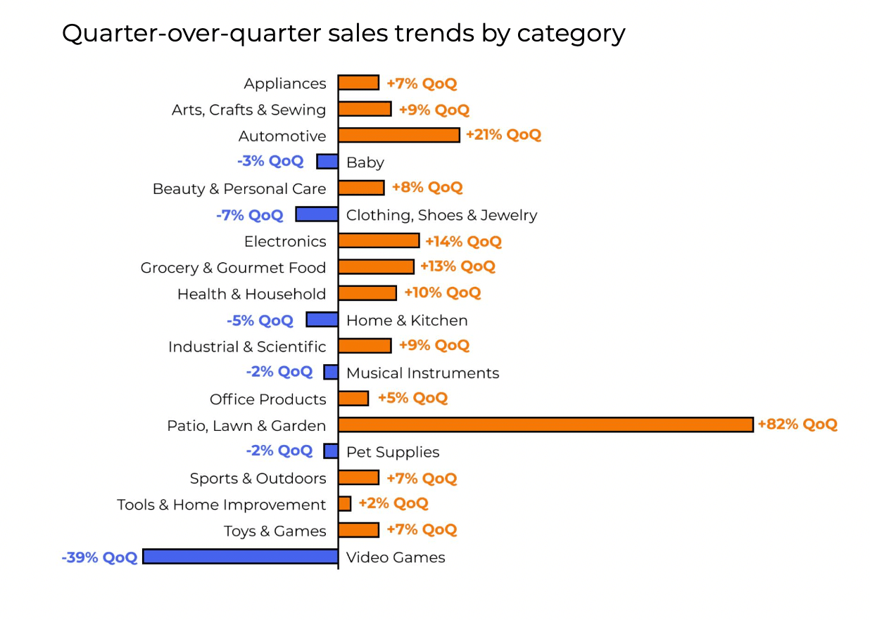 QoQ sales data by categories on Amazon