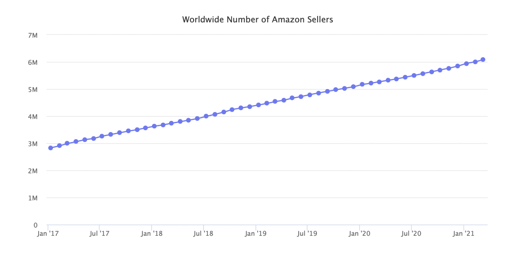 Number of Amazon sellers worldwide