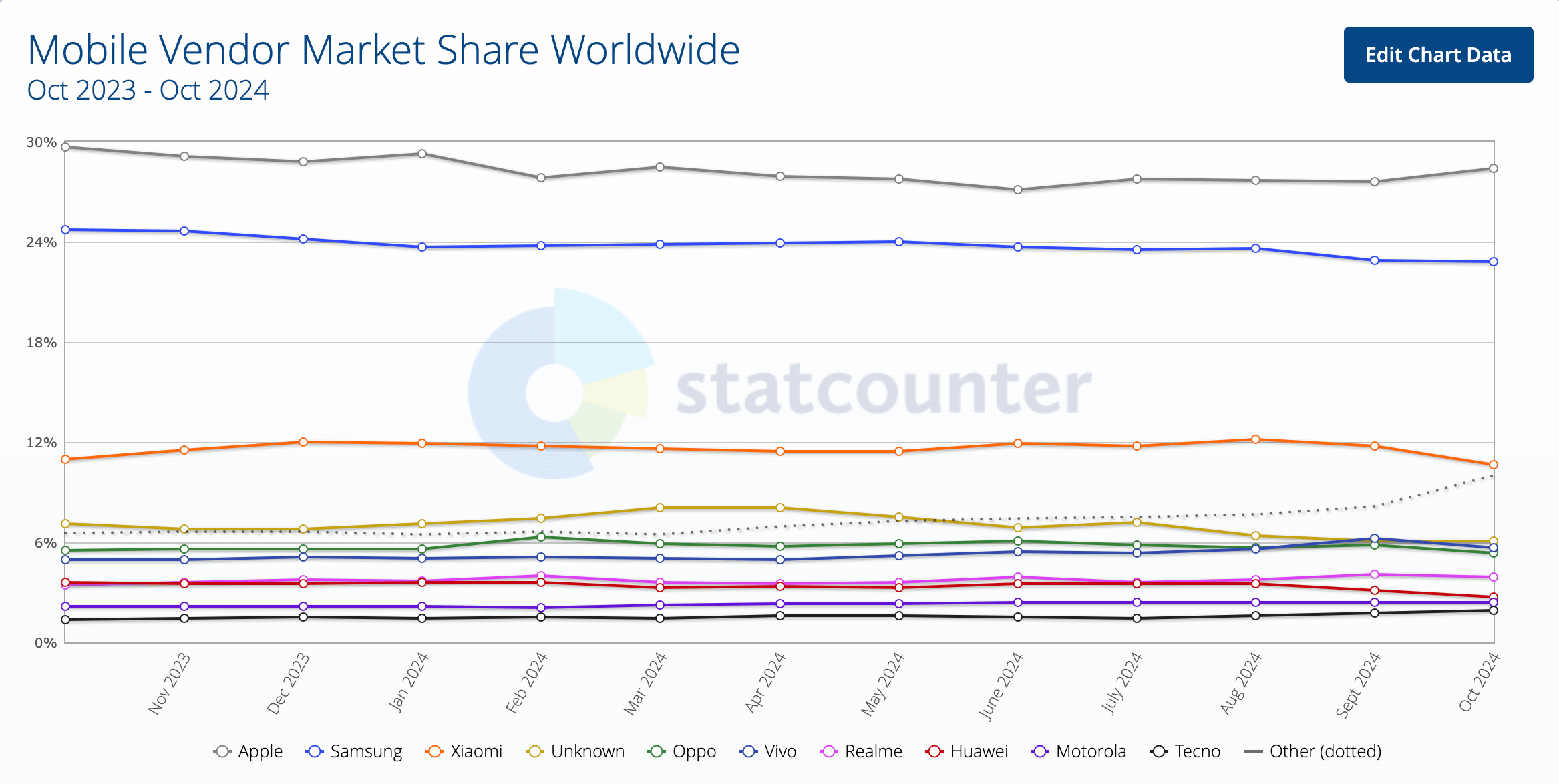 Market share of major mobile vendors