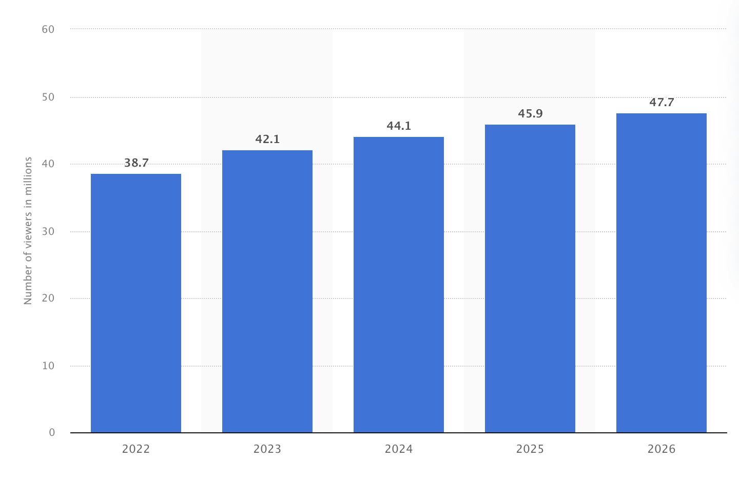 Number of Apple TV viewers in the US from 2022 to 2026 (in millions)