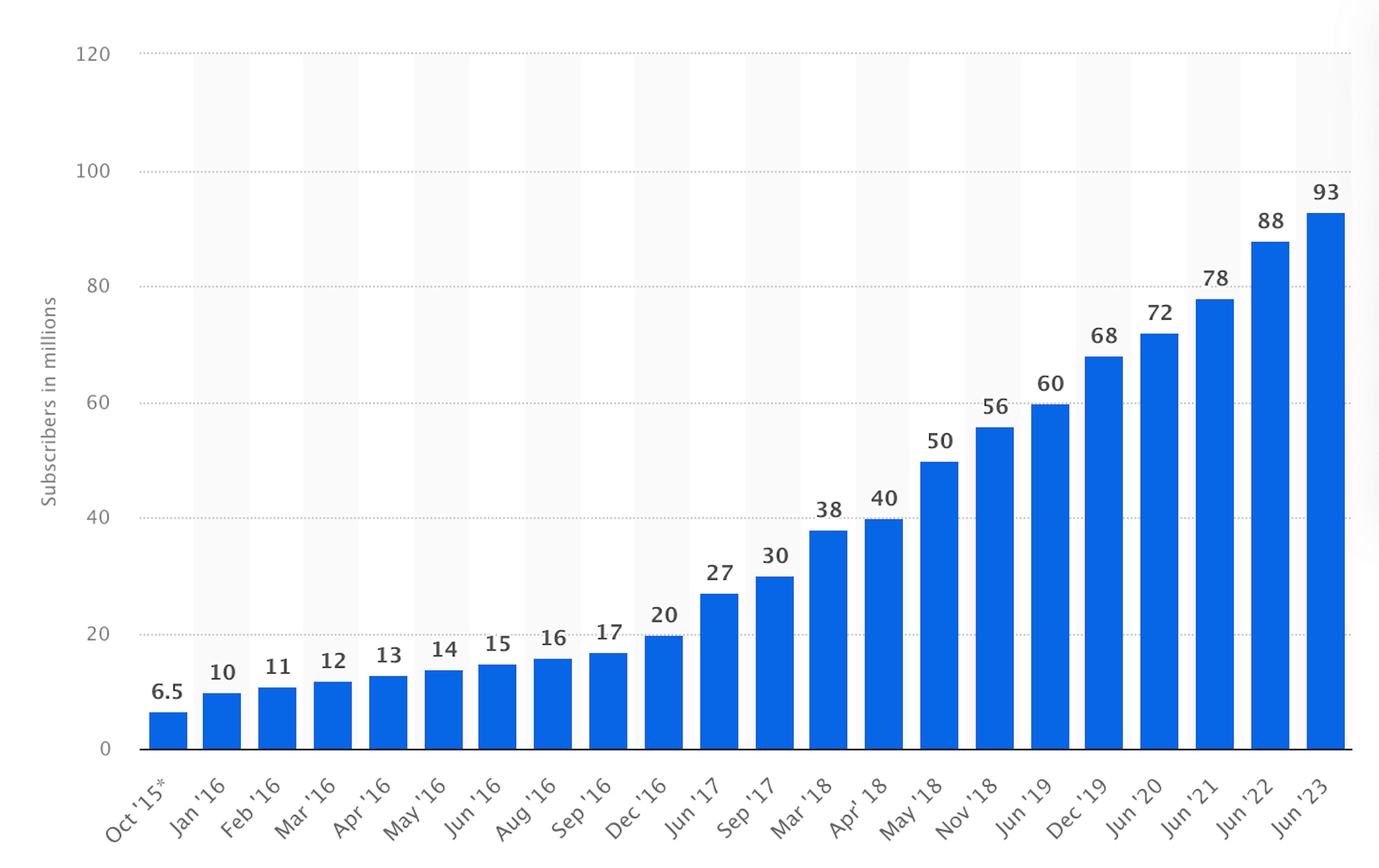 Growth in Apple Music subscribers from 2015 to 2023