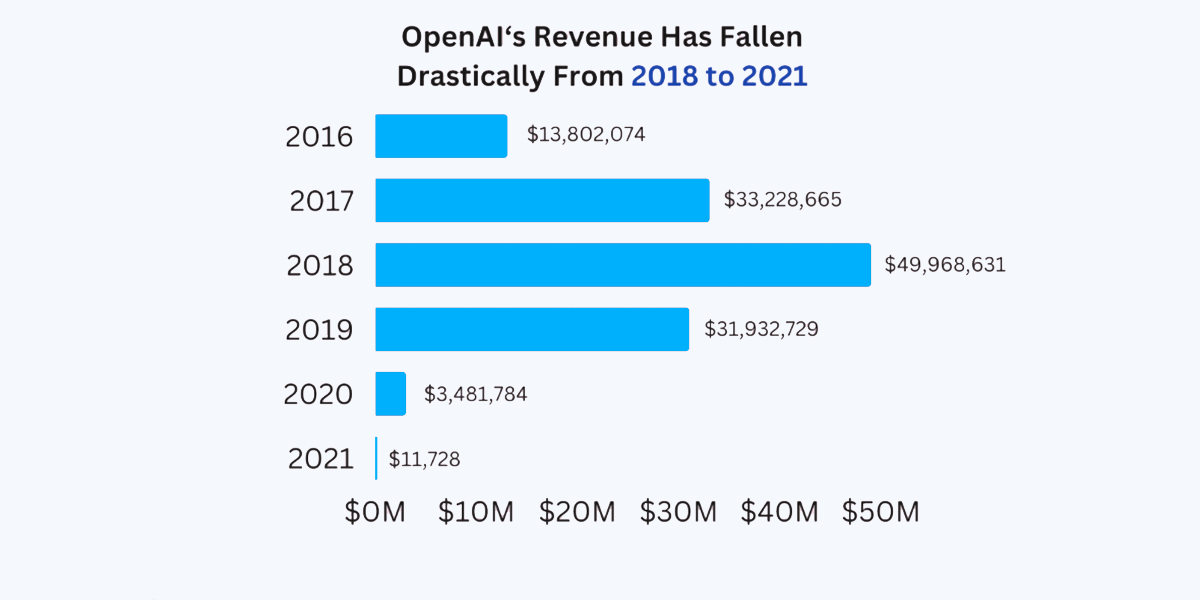 OpenAIの各年度年間収益