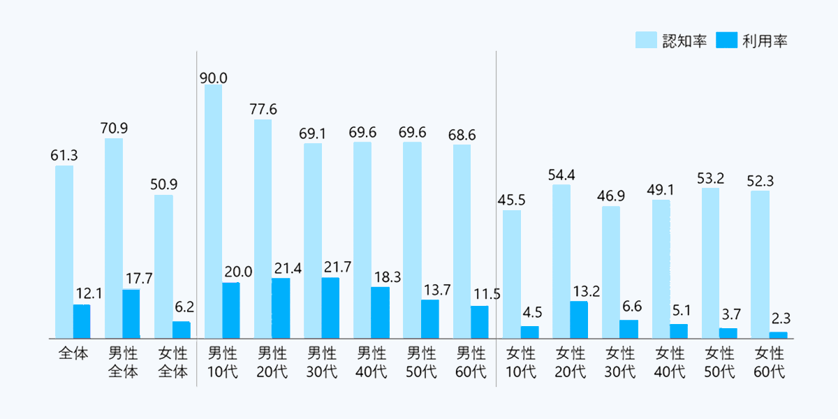 ChatGPTの利用率