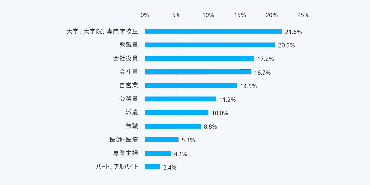 ユーザーの職業