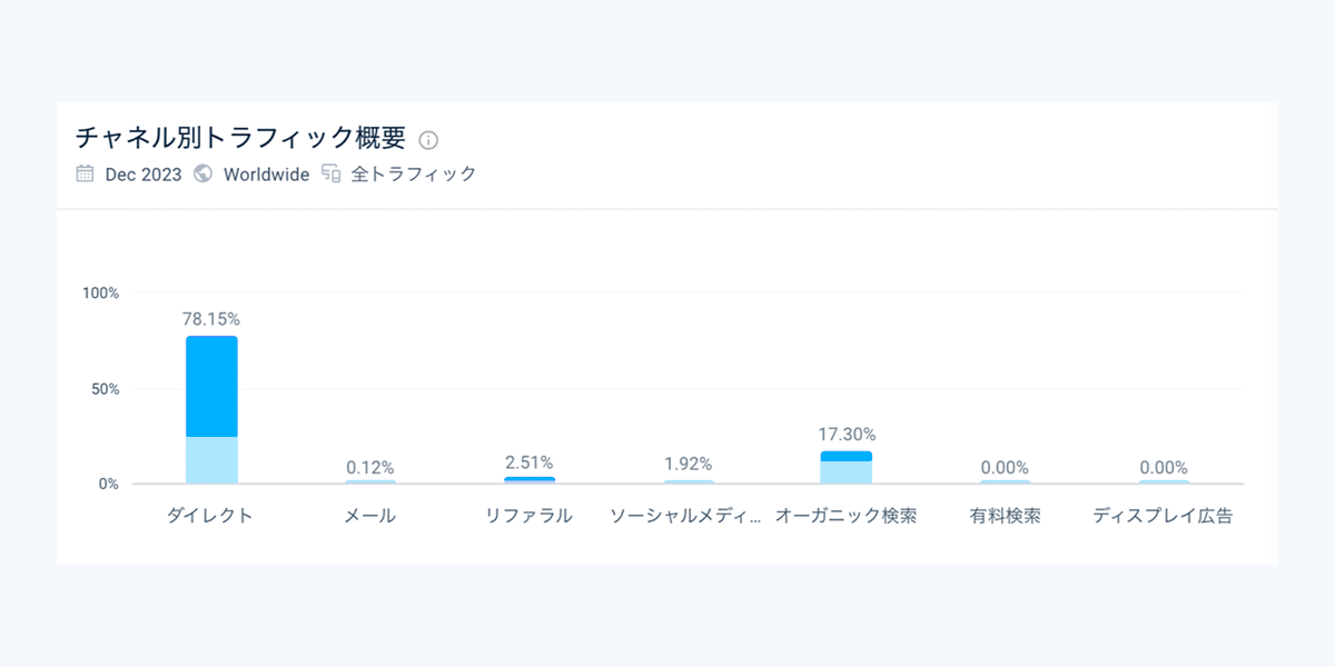 トラフィックのソースチャネル