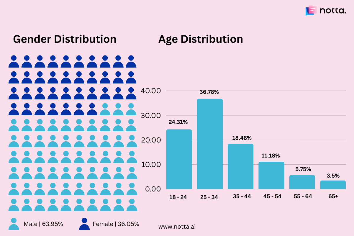 Demographics of Claude AI users