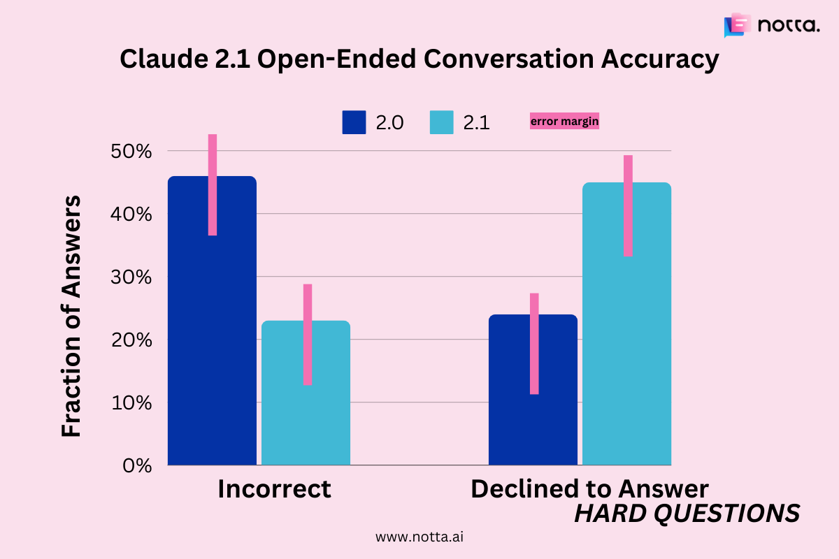 Comparing the refusal rate of Claude 2.1 and Claude 3