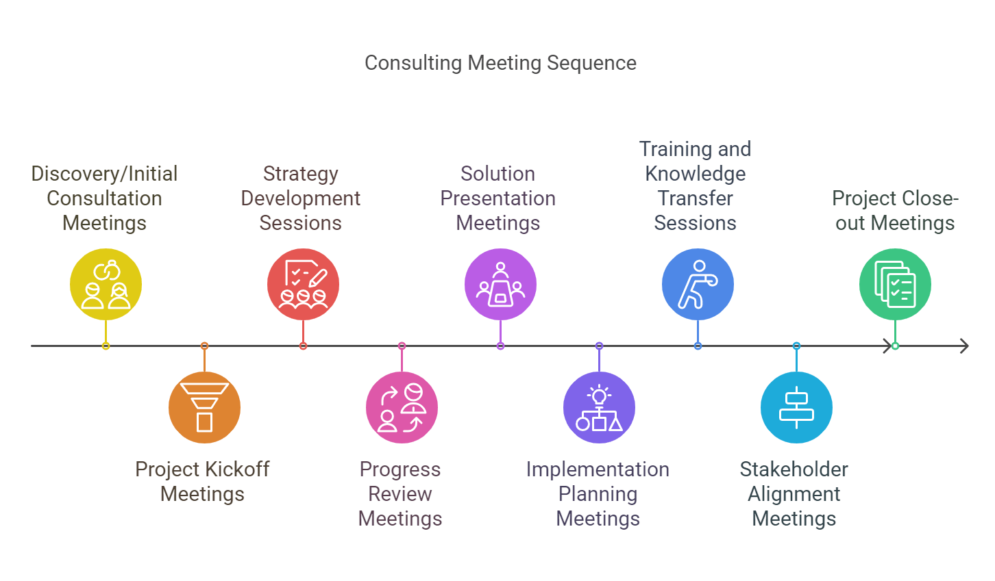 Different types of consulting meetings