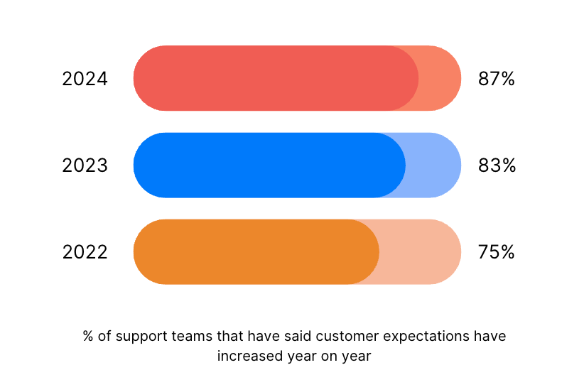 Yearly increase in customer expectations as per support teams