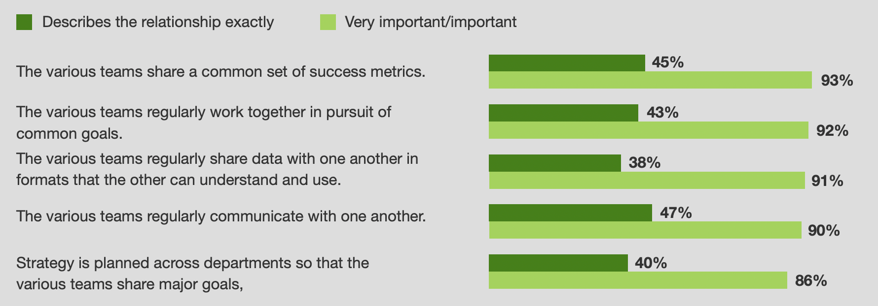 Difference between the existing nature of internal goals and their perceived importance