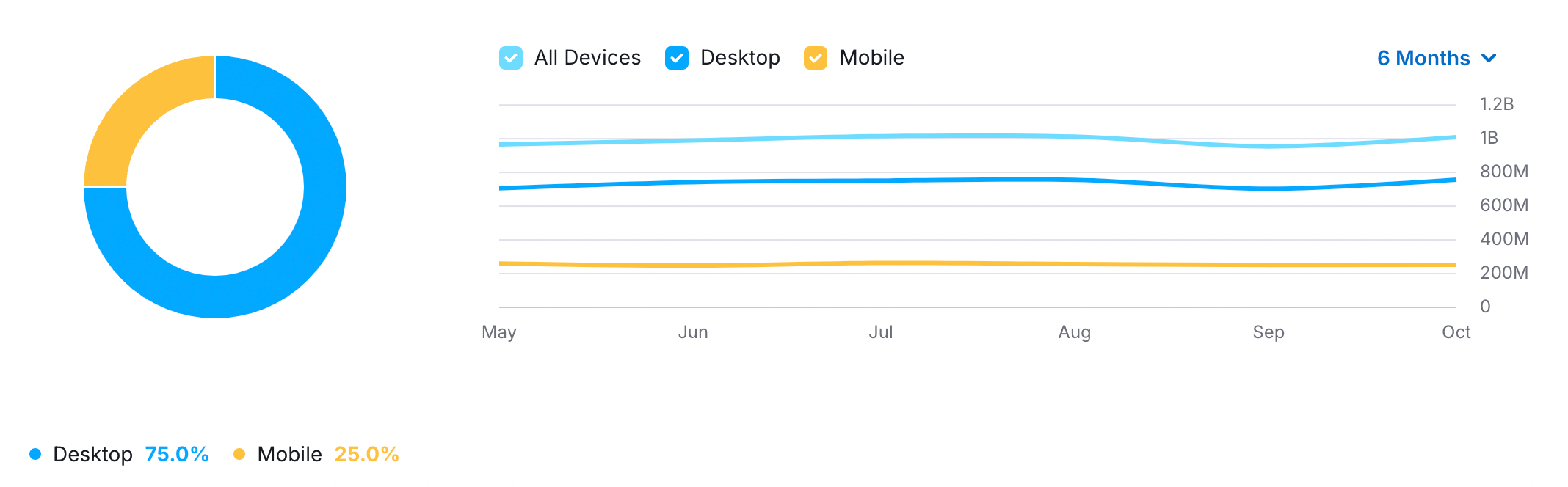 Share of traffic to Discord’s website by device