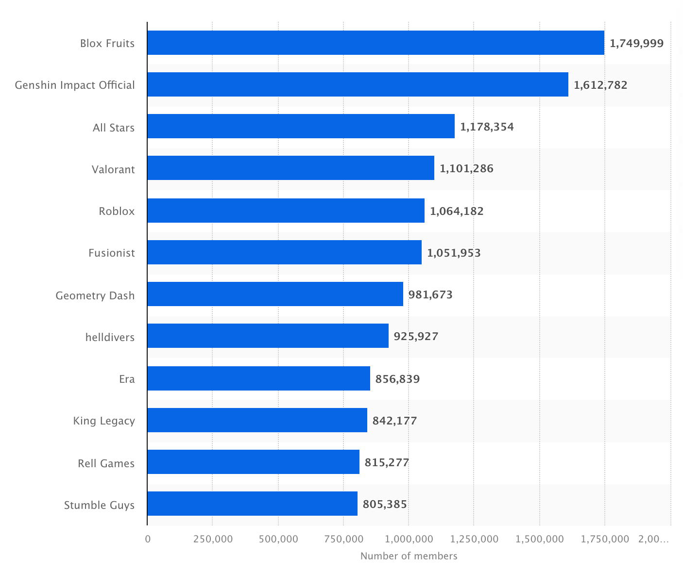 Most popular gaming servers on Discord