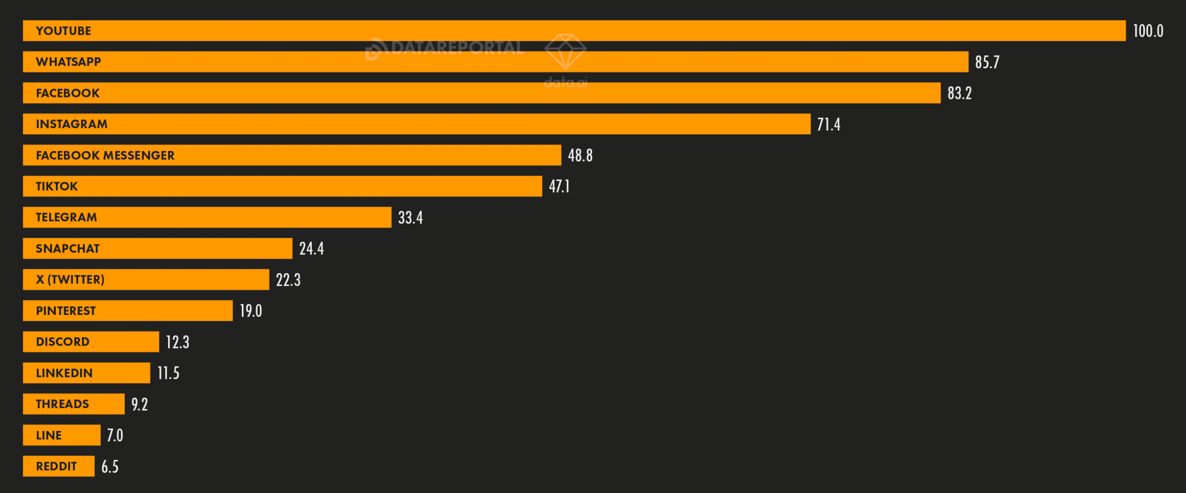 Index of the number of smartphones accessing social media apps