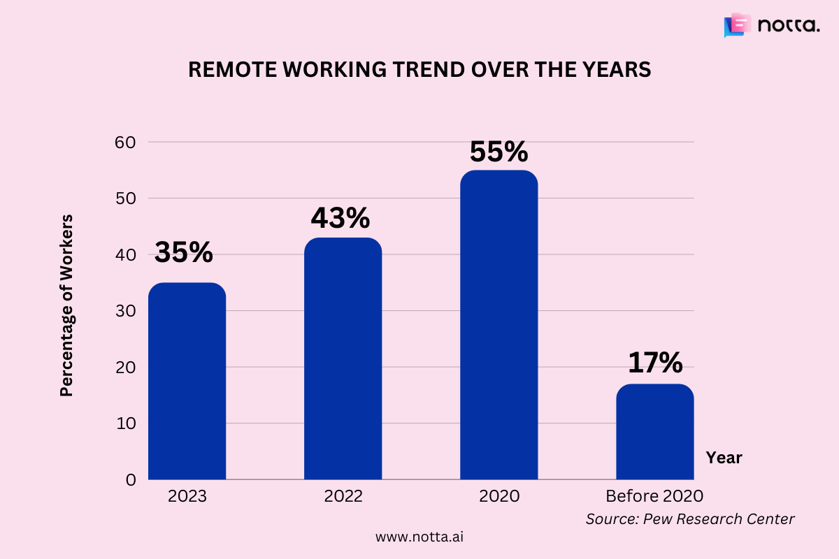 employee productivity statistics