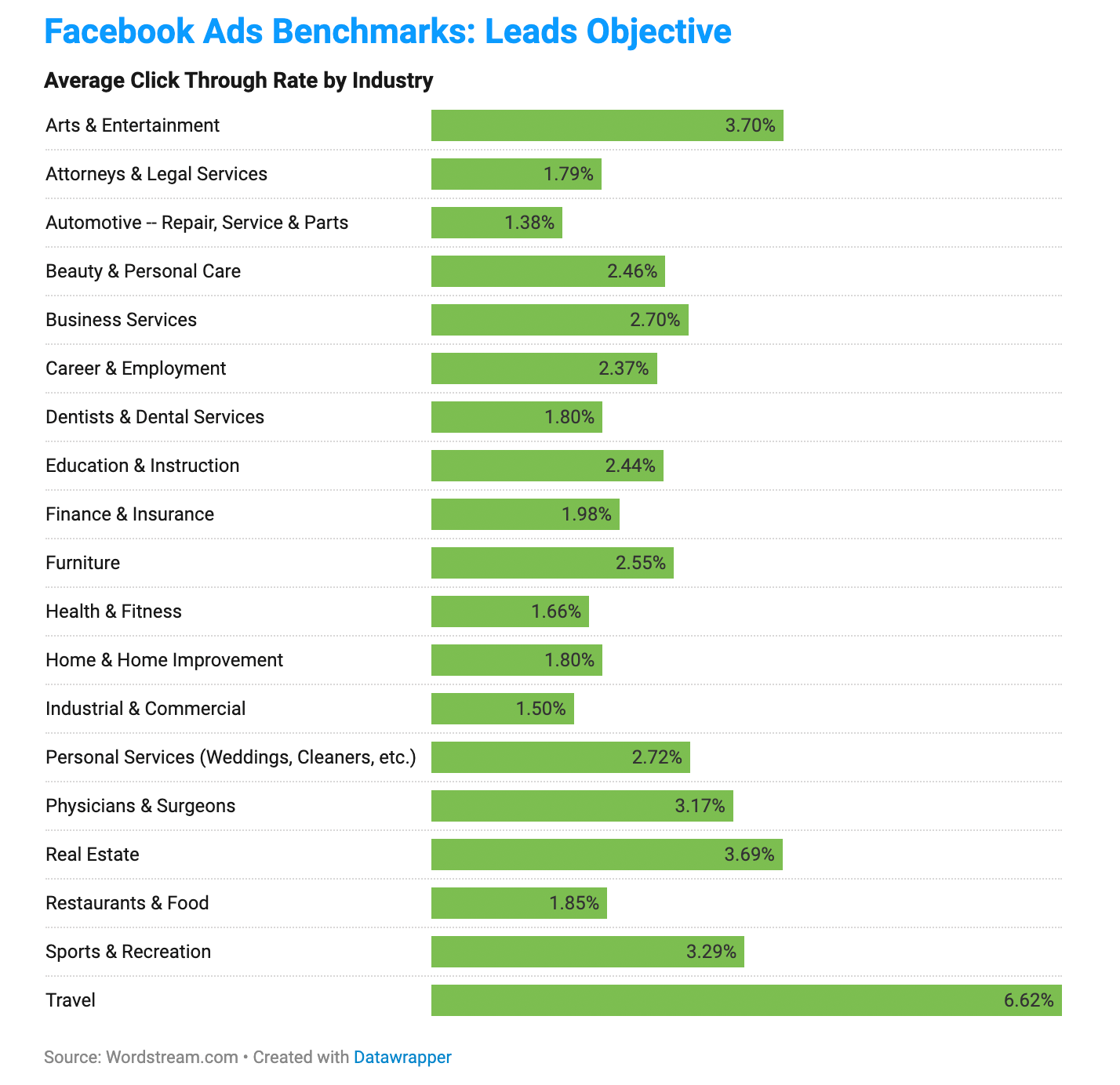 CTR of lead gen ads on Facebook by industry