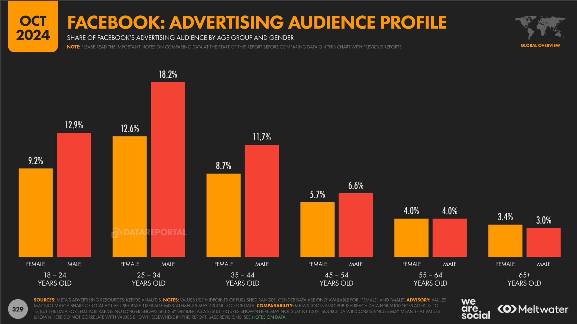 Age and gender profile of Facebook’s advertising audience