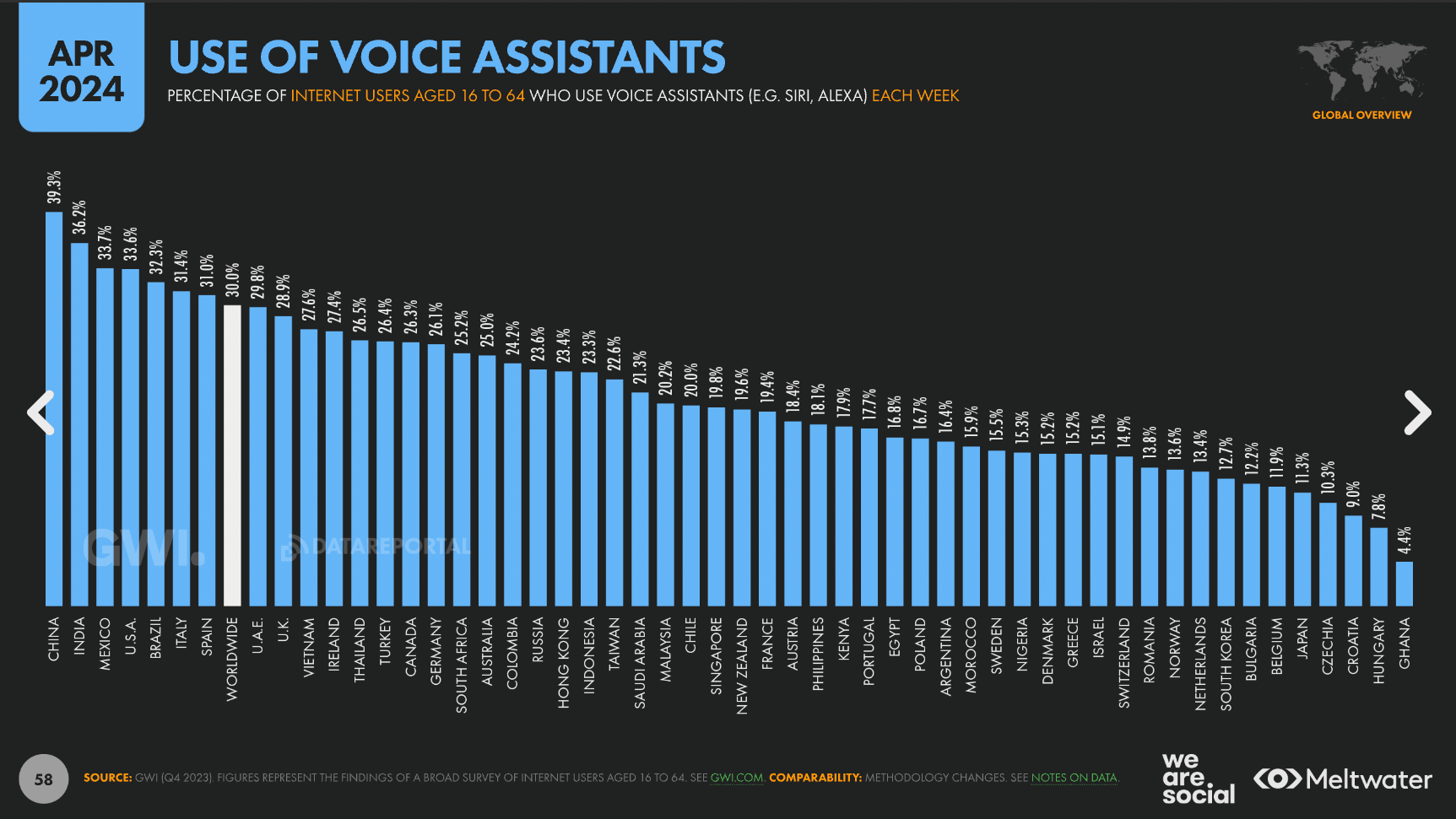 Global overview of the use of voice assistants