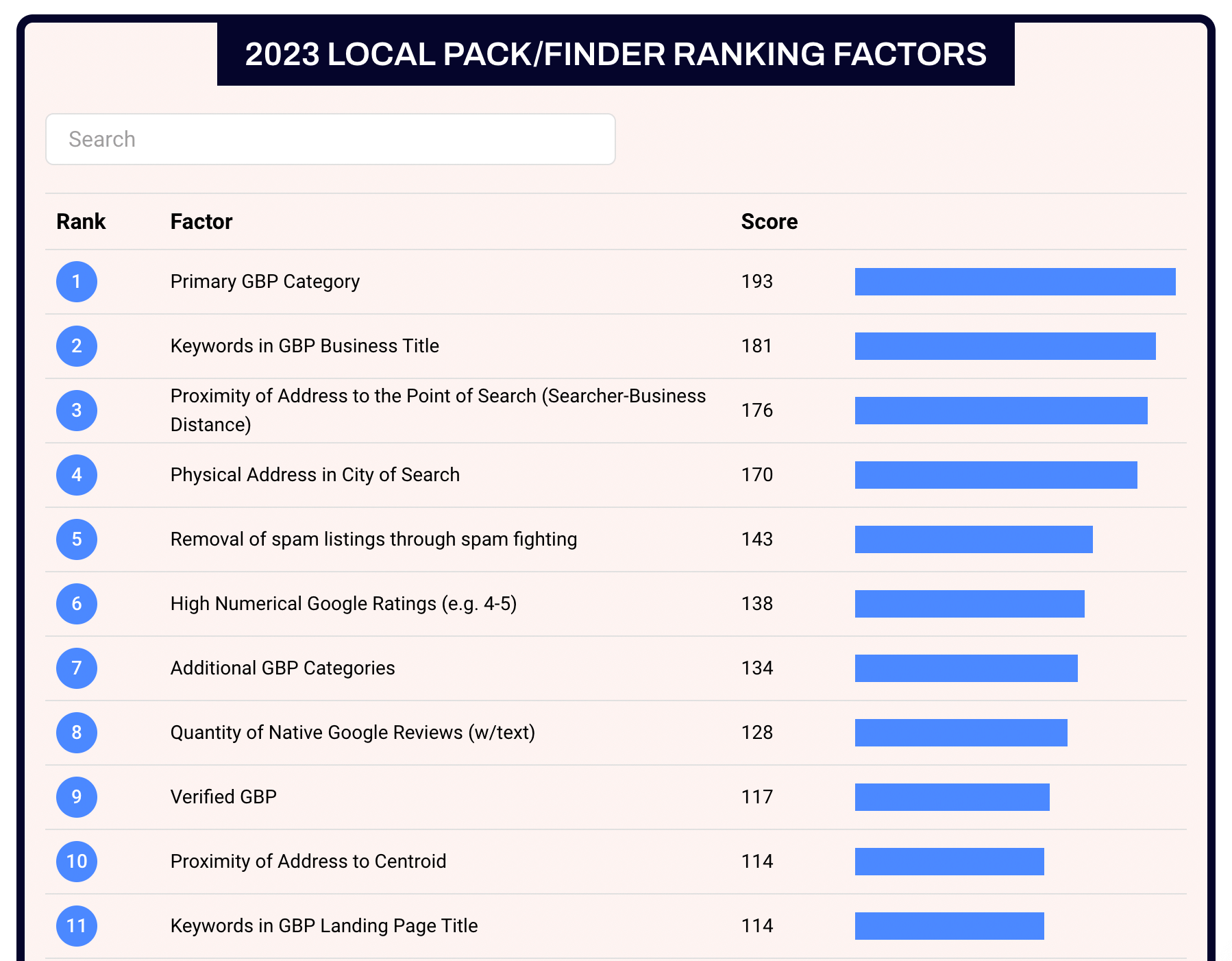 Most helpful ranking factors on Google’s local pack