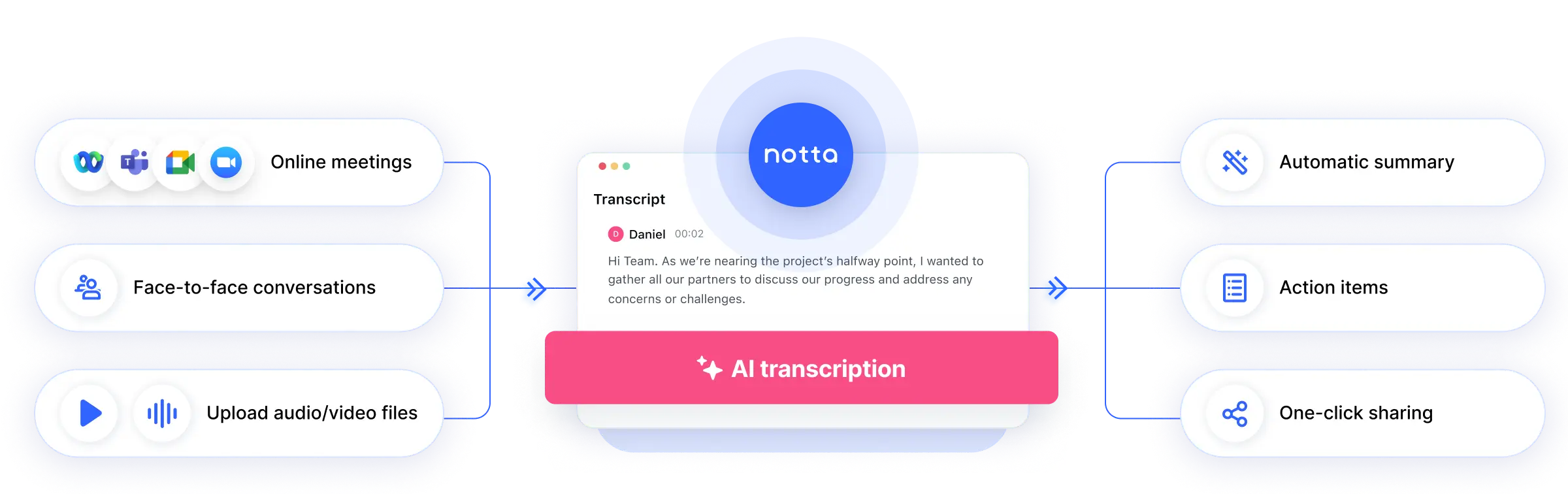 an illustration of how Notta works