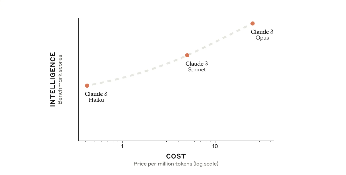different Claude 3 models with intelligence and cost