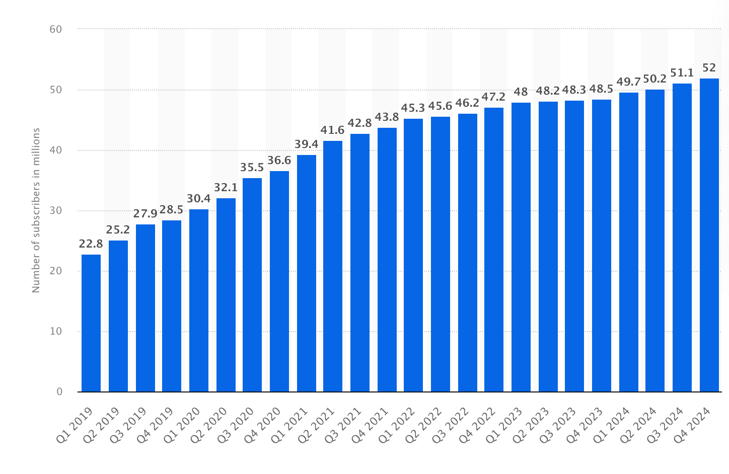 Number of Hulu paying subscribers from 2019 to 2024