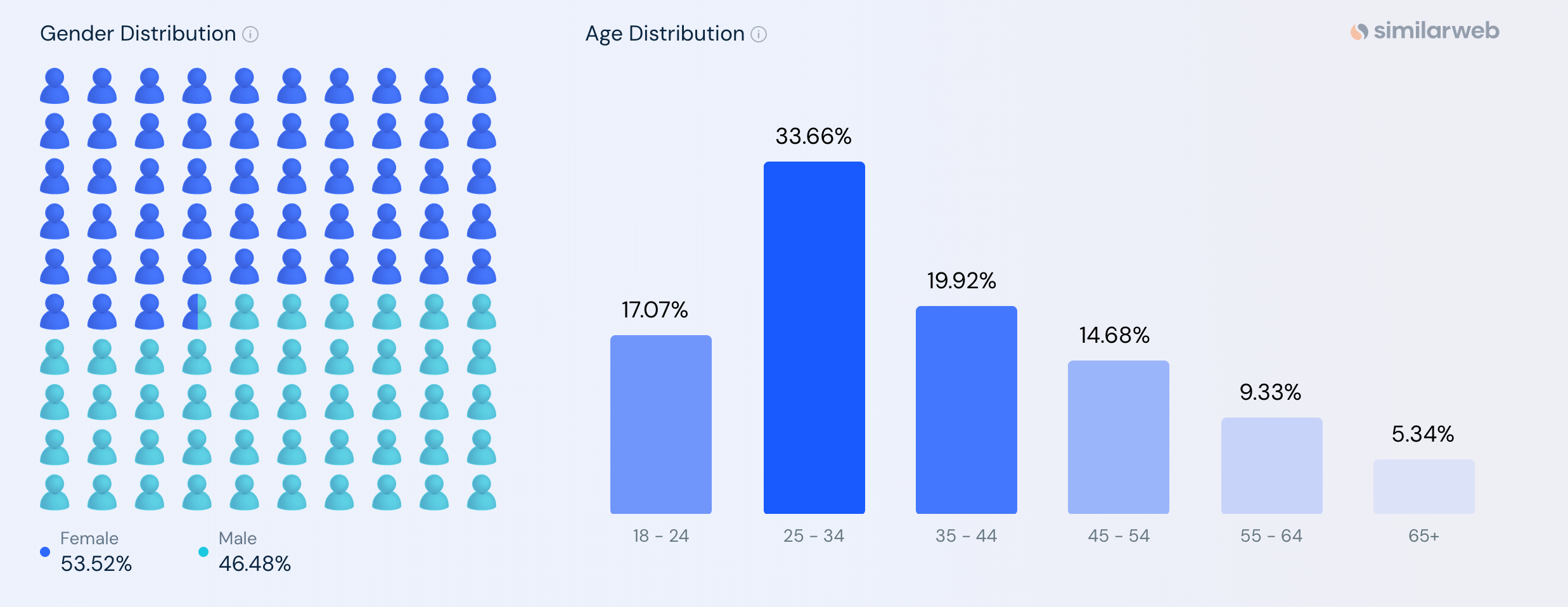 The gender breakdown of visitors to Hulu.com