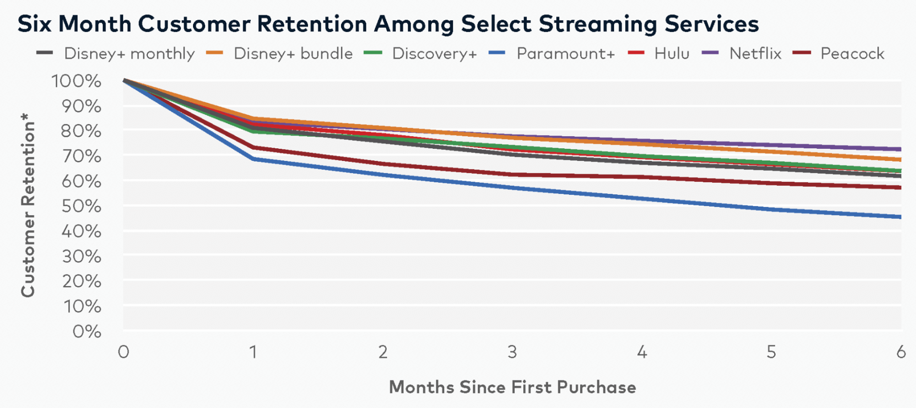 Customer retention of major streaming platforms over six months in 2021