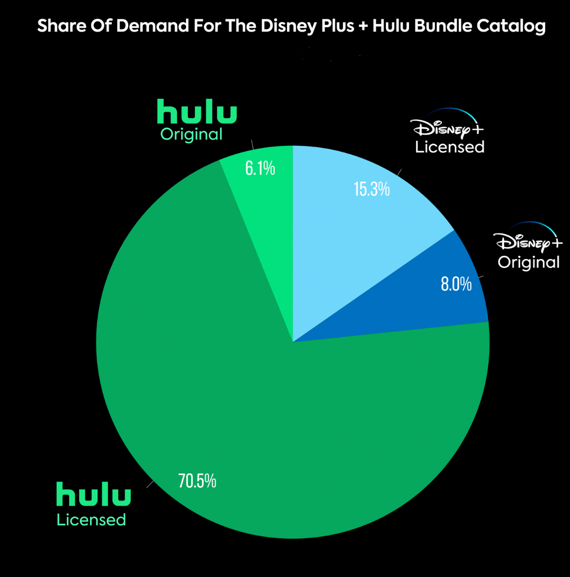 Breakdown of licensed and original content on Hulu and Disney+