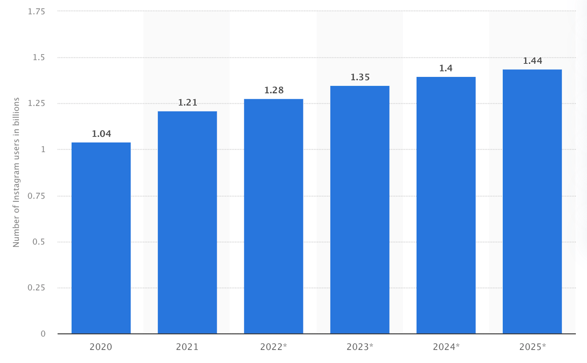 Number of Instagram users worldwide from 2020 to 2025