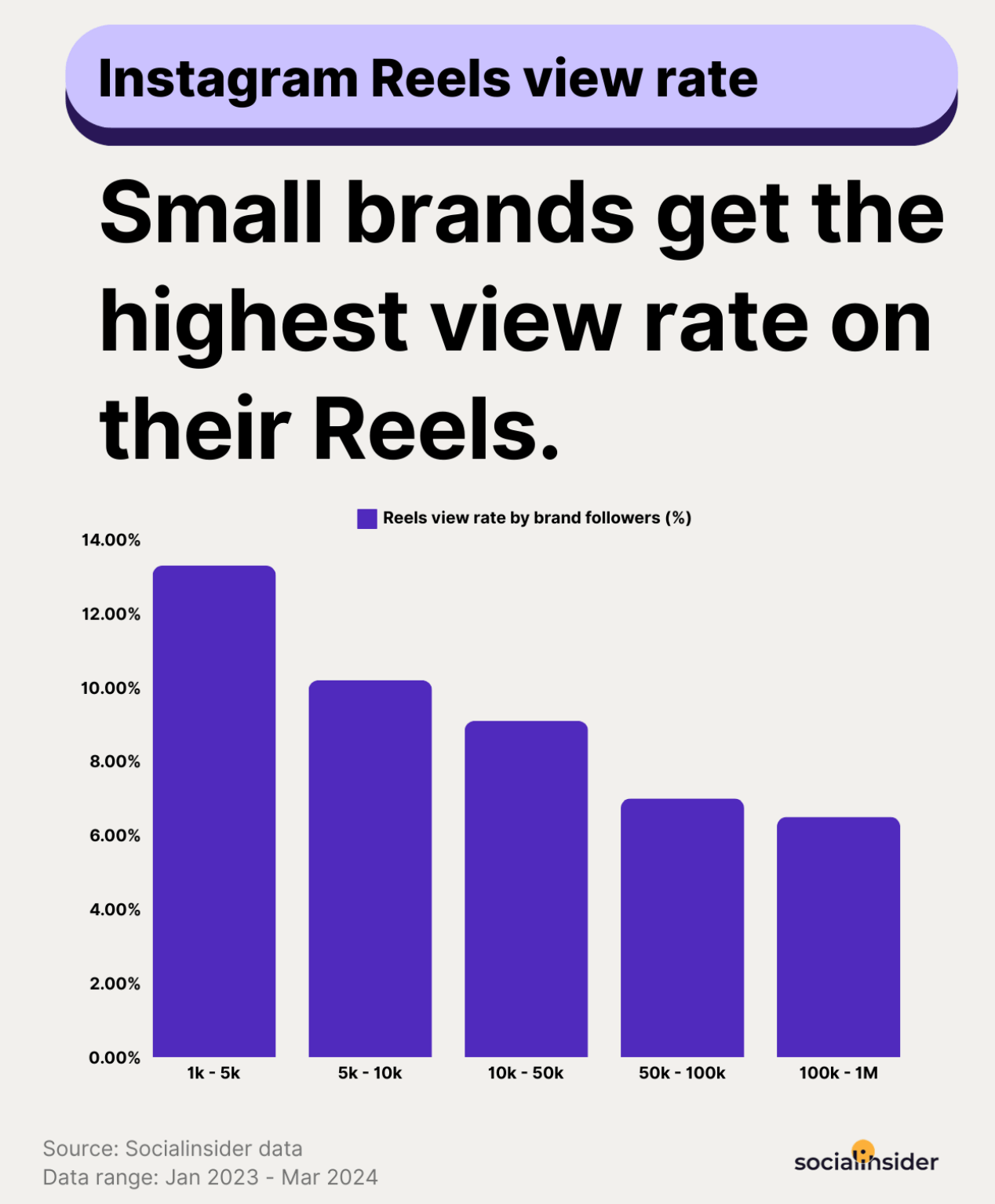 Audience growth rate by brand followers