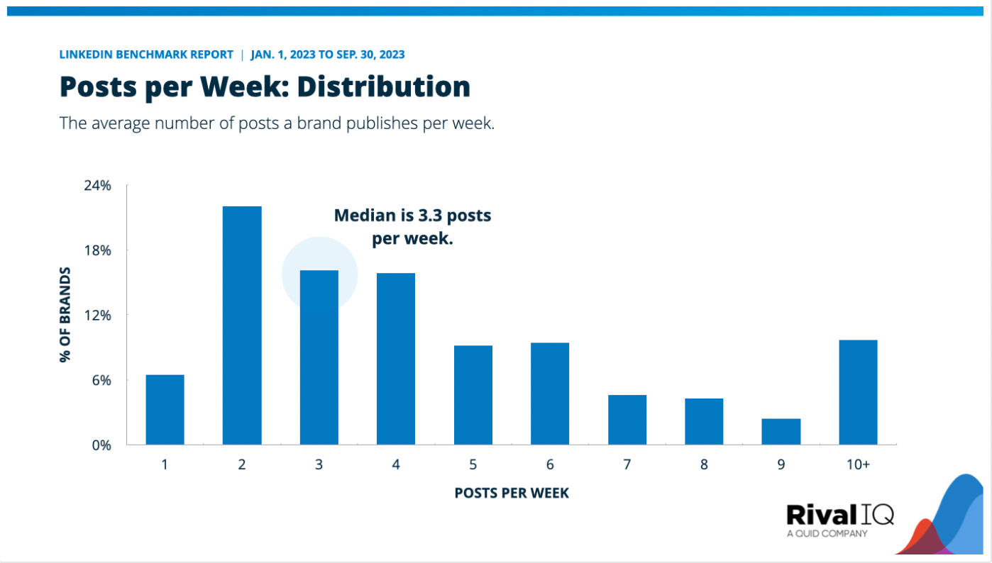 The average posting frequency of brands on LinkedIn