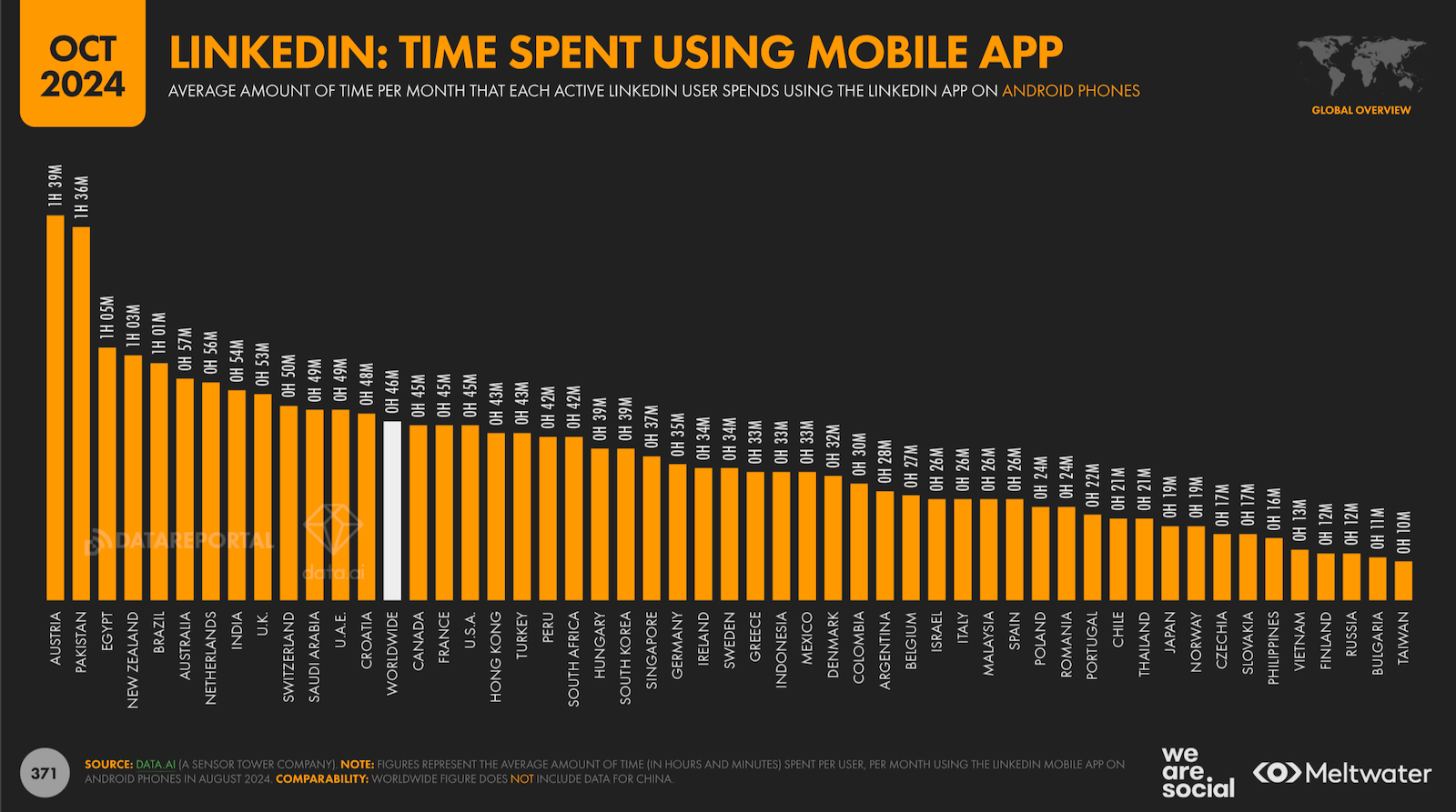 Time spent on LinkedIn on mobile app