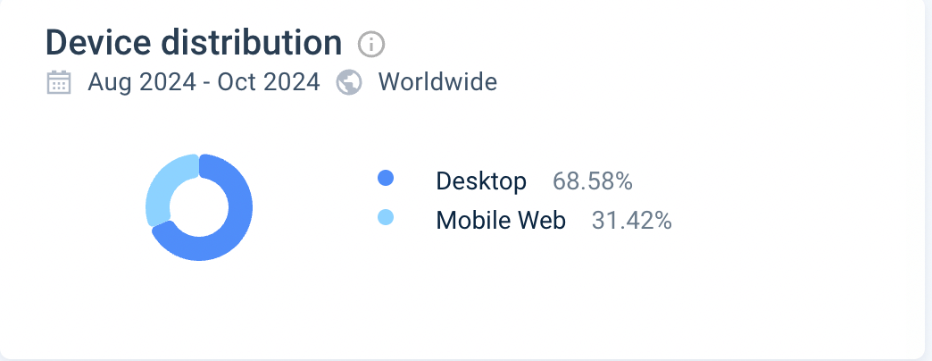 LinkedIn’s device distribution in 2024