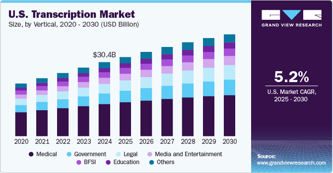 the growth of transcription market in U.S.