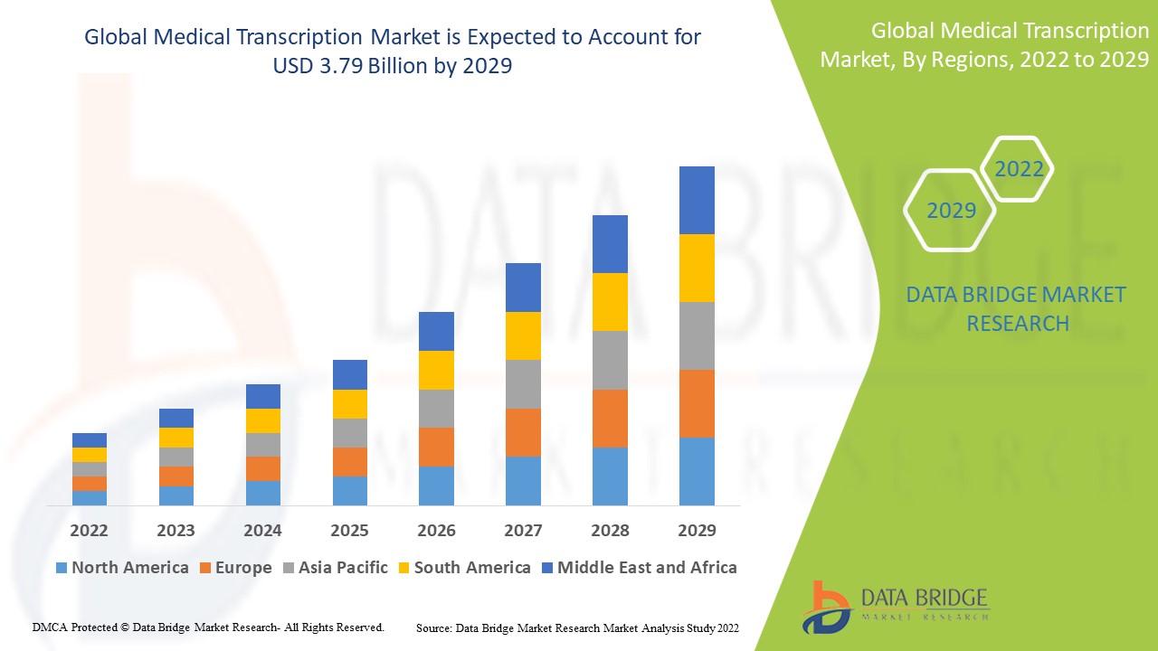 Global medical transcription market growth by region