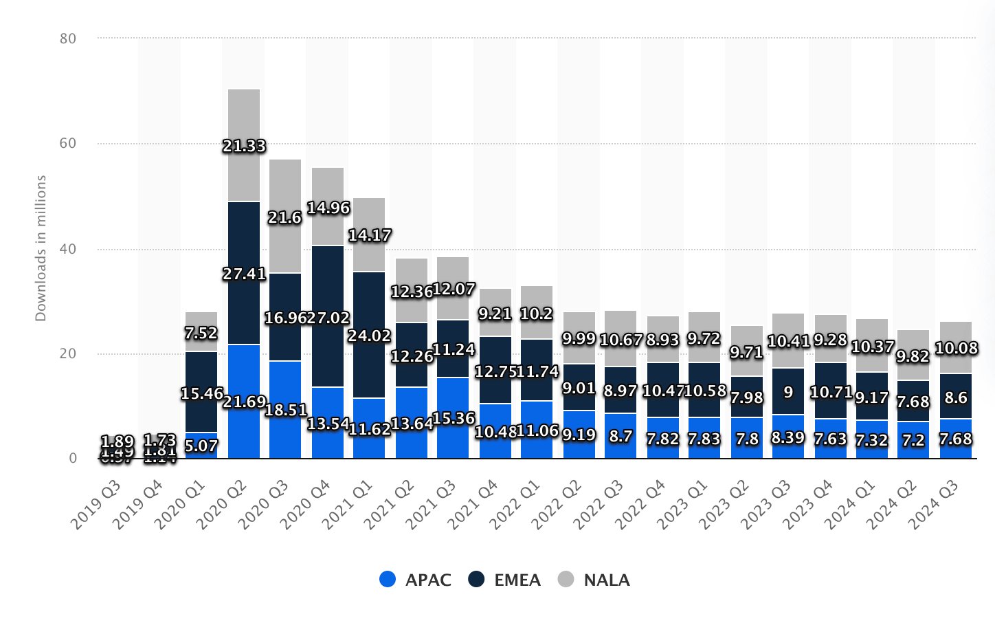 Downloads of the Microsoft Teams app globally