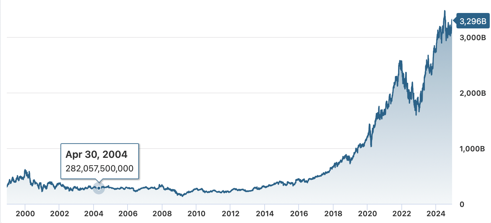 Market cap of Microsoft Teams from 2000 to 2024