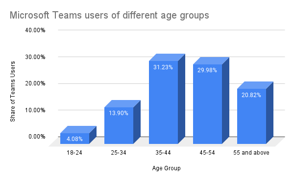 Breakdown of Microsoft Teams users by age