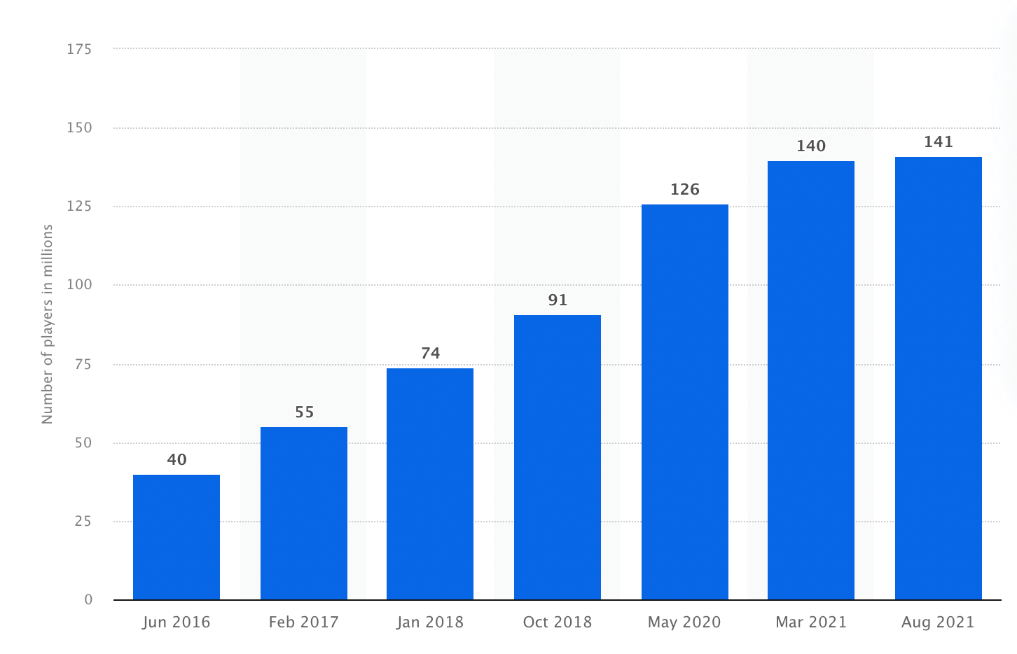 Number of monthly active players on Minecraft