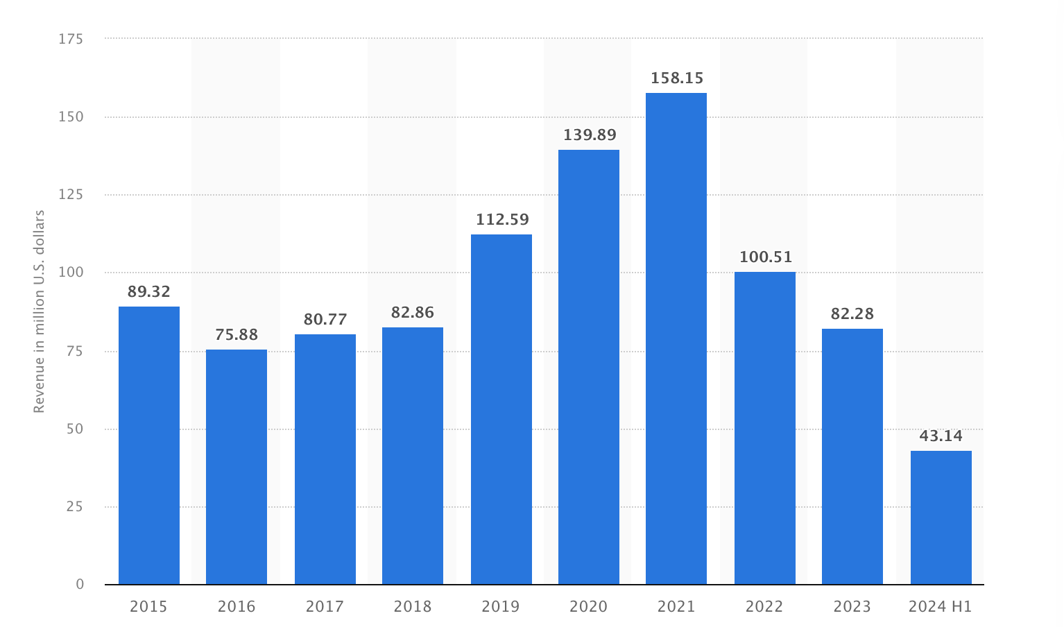 Minecraft’s annual mobile revenue from 2015 to 2024