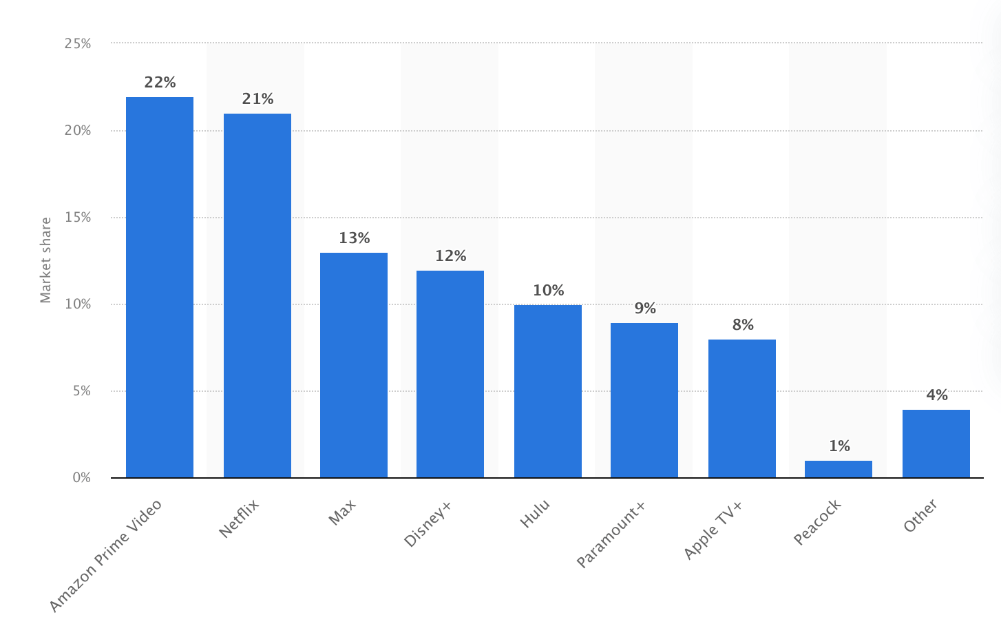 Market shares of selected SVOD services in the US in 2024 Q3