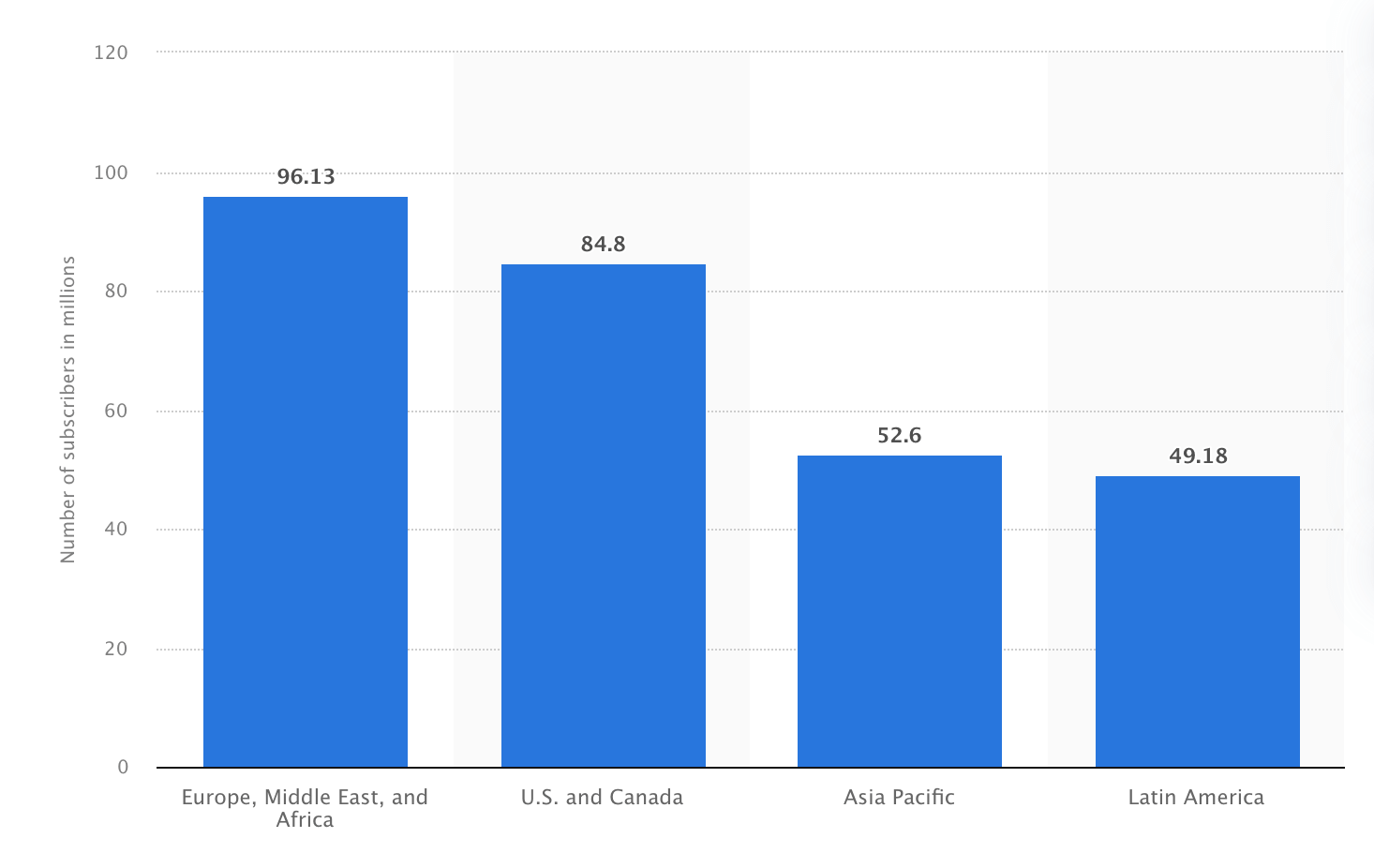 Number of Netflix paying streaming subscribers