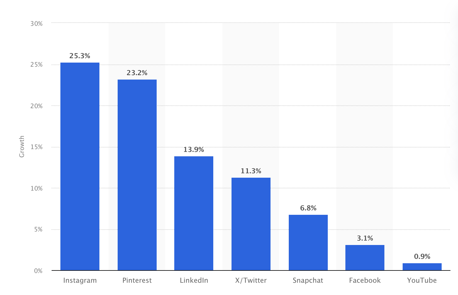 YoY growth of social media platforms as of January 2024