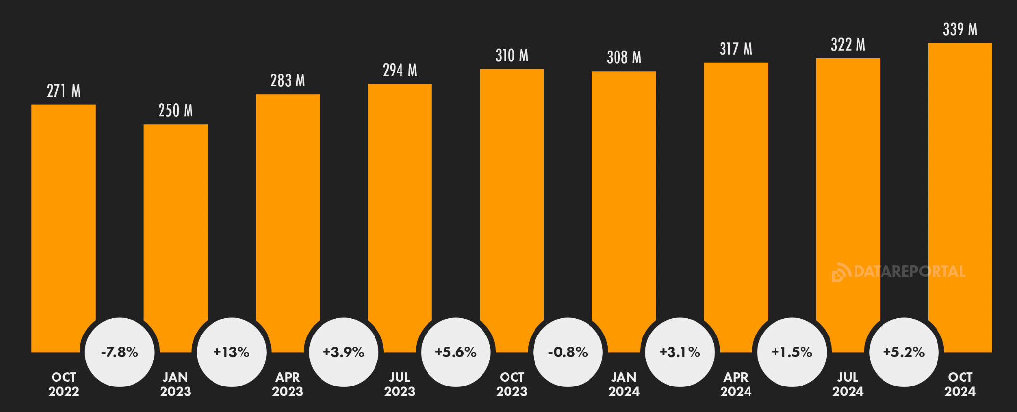 QoQ growth of Pinterest’s advertising reach