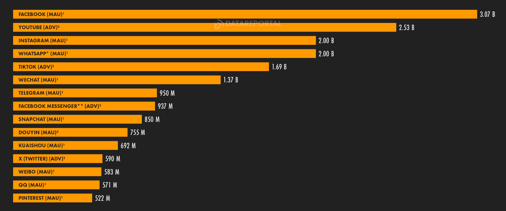 Monthly active users of all major social media apps