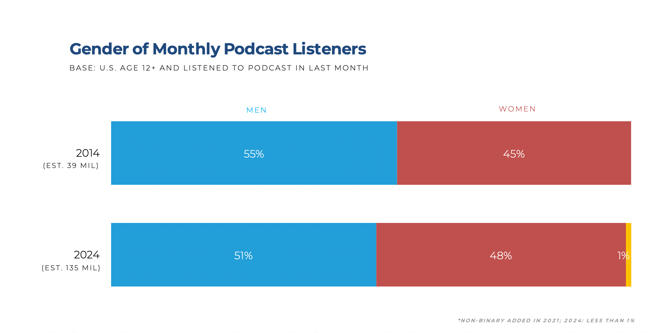 Gender of monthly podcast listeners in 2024